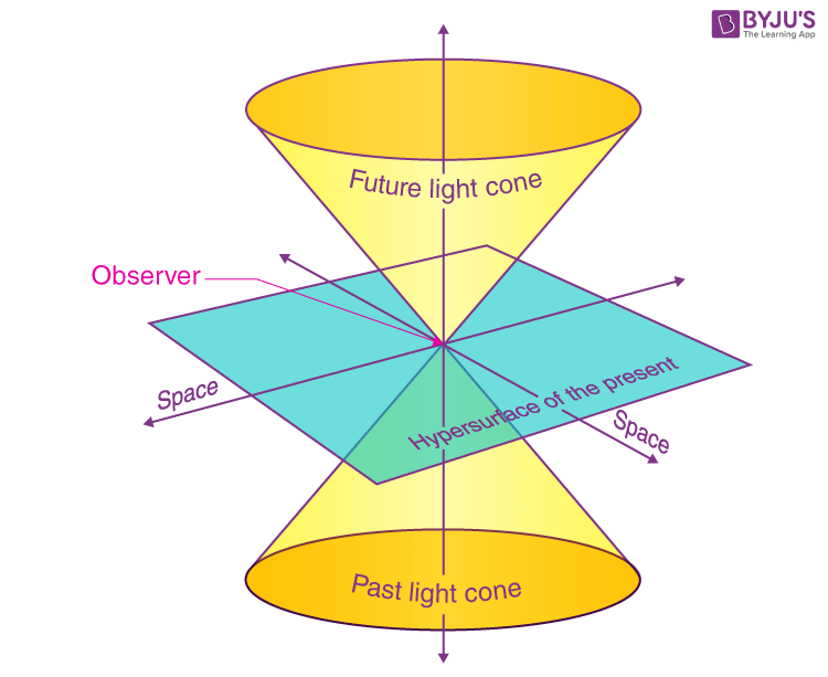 Special Theory Of Relativity - Einstein’s Theory Of Relativity, STR ...