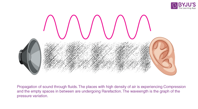 Speed of Sound - Explanation, Speed of Sound in Different Media, FAQs