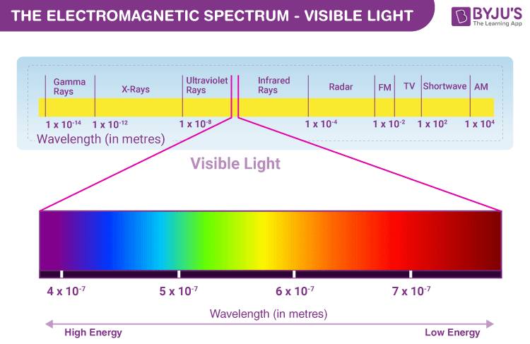 Visible Light Definition Wavelength Uses And Pictures 44 OFF