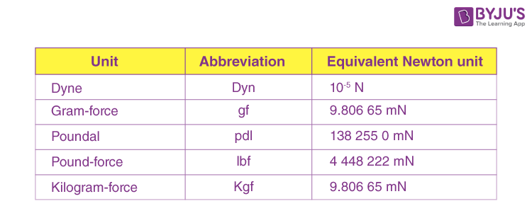 SI Unit Of Force Unit Of Force Formula Other Units Of Force 
