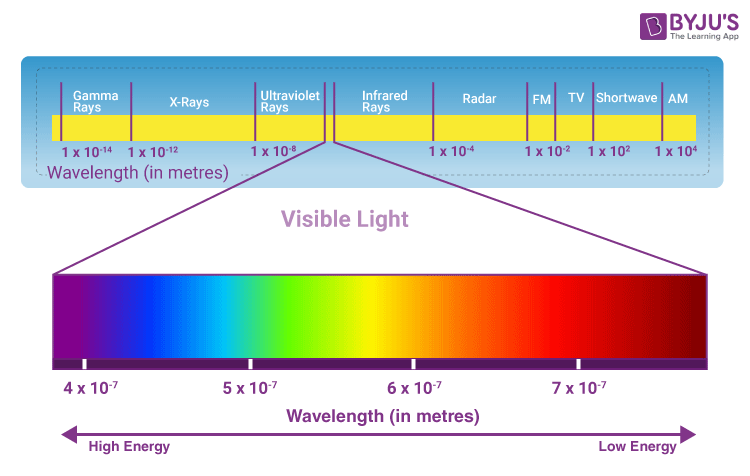 Visible Light Spectrum Overview And Chart 56 OFF