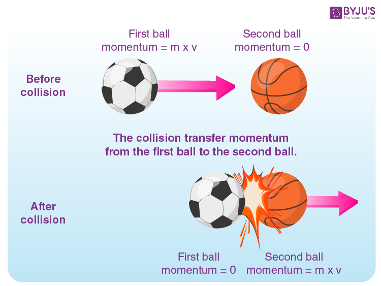 Linear Momentum IIT JEE Law Of Conservation Of Momentum