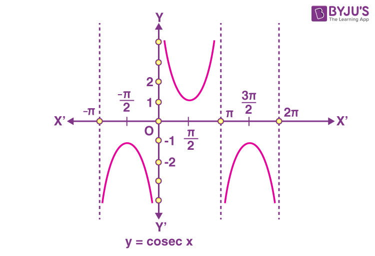 Graph of cosecant function