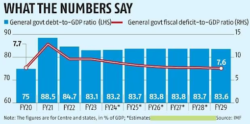 Debt-to-GDP Ratio: Definition, Application and India’s Context