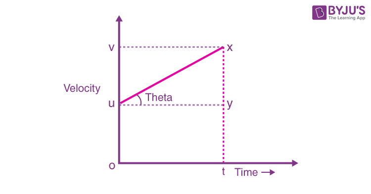 Equation Of Motion