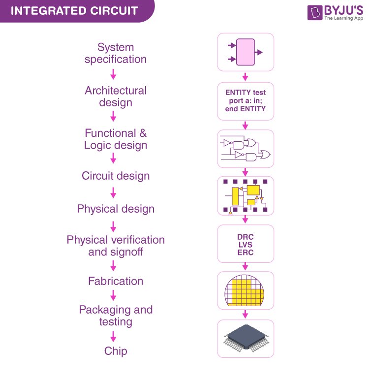 integrated circuit chip top view