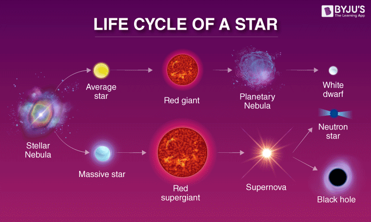 Life Cycle of Stars