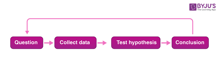 Scientific Method