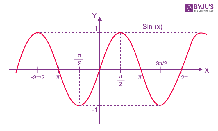 Graph of sine function