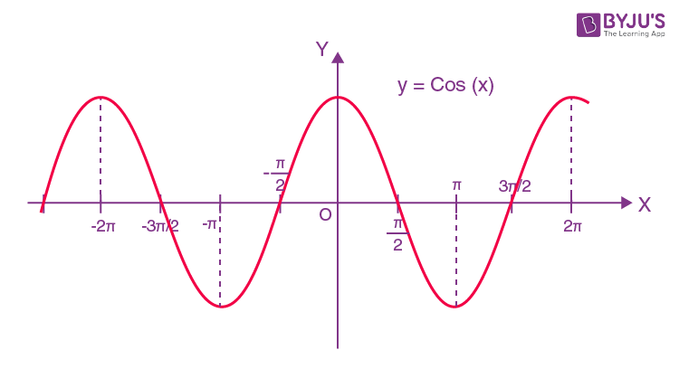 Graph of cosine function