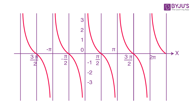 Graph of co tangent function