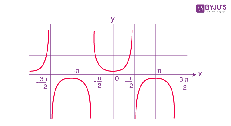 Graph of secant function