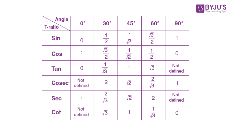 Trigonometrical Ratios Table, Trigonometric Standard Angles