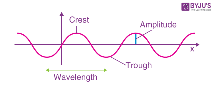 Wave Particle Duality