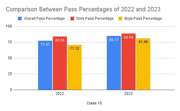 Uttarakhand Board Class 10 Pass Percentage Comparison