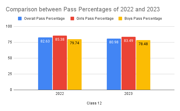 Uttarakhand Board Class 12 Pass Percentage Comparison