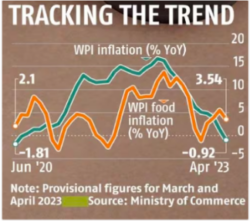 WPI Contracts for the First Time in 3 Years [UPSC Current Affairs]