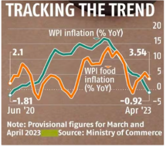 Wholesale Price Index (WPI) - Meaning, Vs CPI