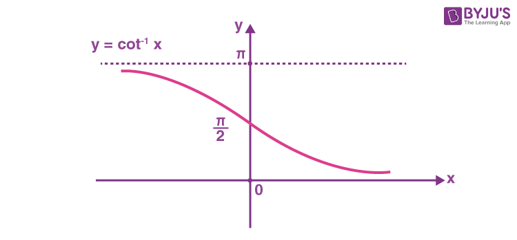 Inverse Trigonometric Functions (Formulas, Graphs & Problems)