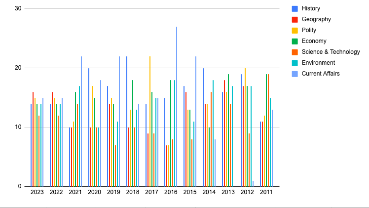 Prelims Trend Analysis (2011-23)