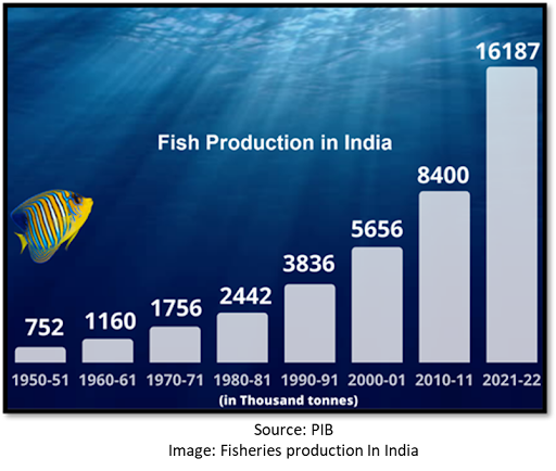 Fish production in India