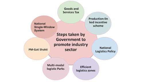 Govt Steps to Promote Industry