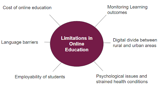 Limitations in Online Education