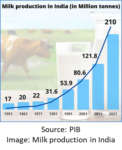 Milk production in India