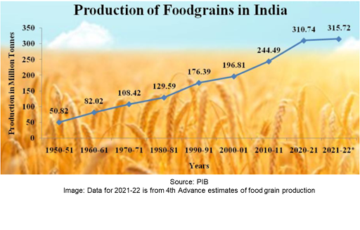 Production of Foodgrains in India