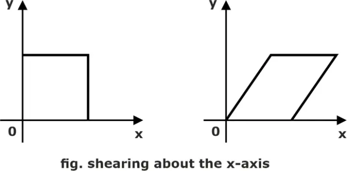 2D Transformation in Computer Graphics - Definition, Types