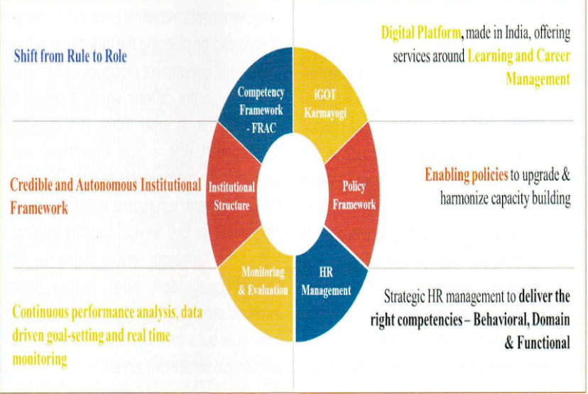 Rule to Role Based Process