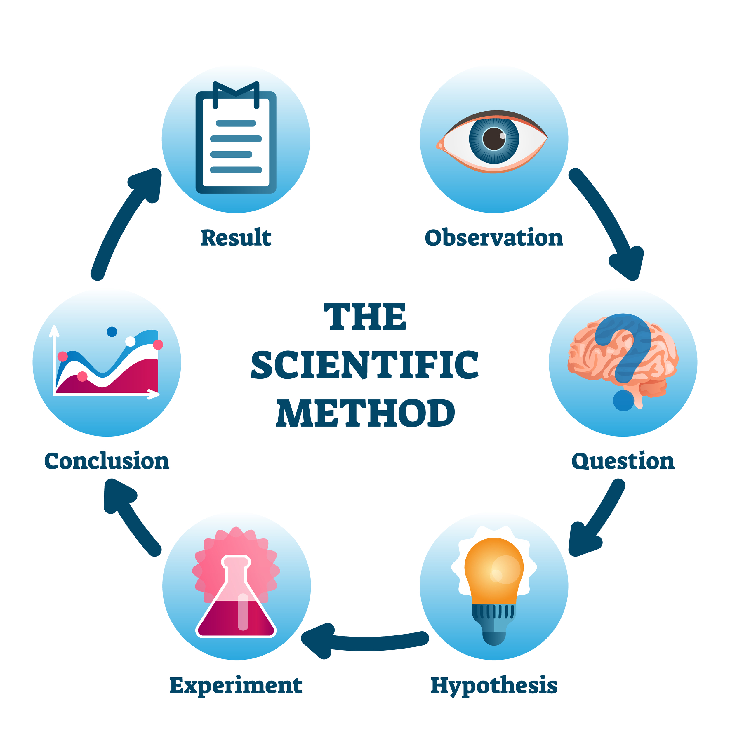 hypothesis purpose of scientific method