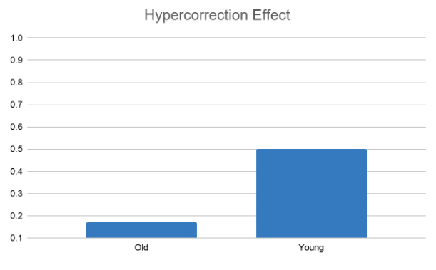 hypercorrection effect test results