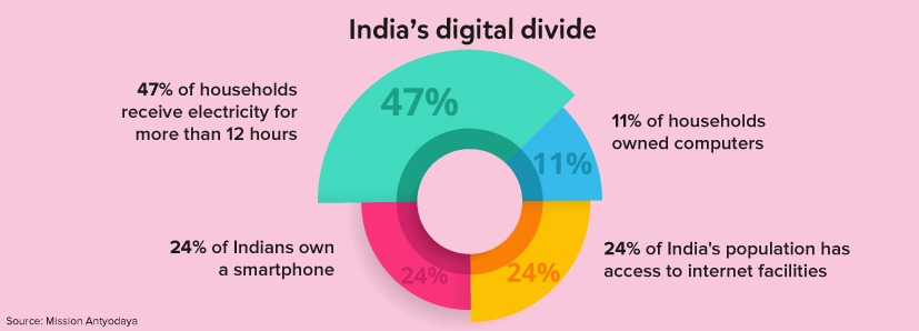 Digital divide 