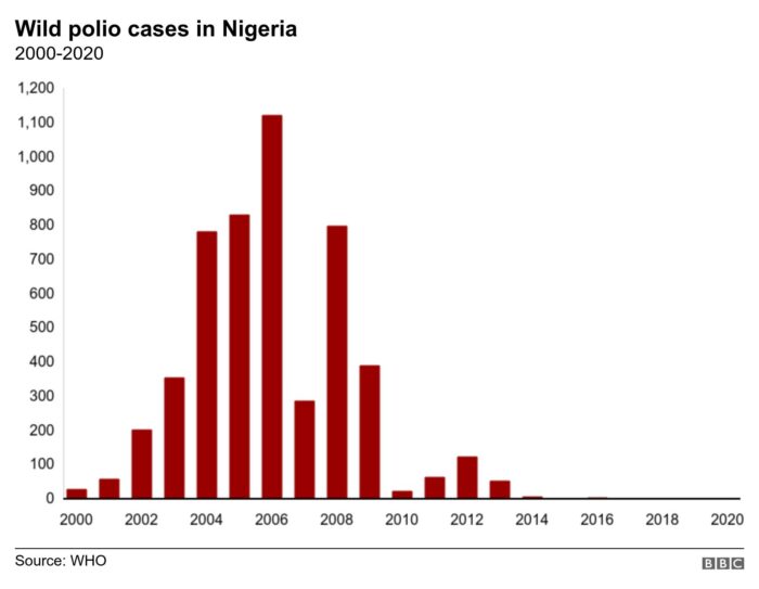 Polio free Africa 2020