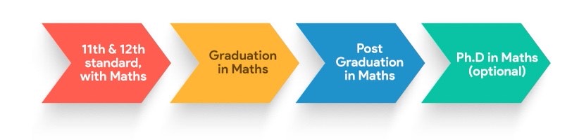 Academic path for a career in maths