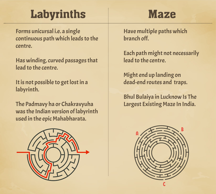 Why labyrinths and mazes are not the same