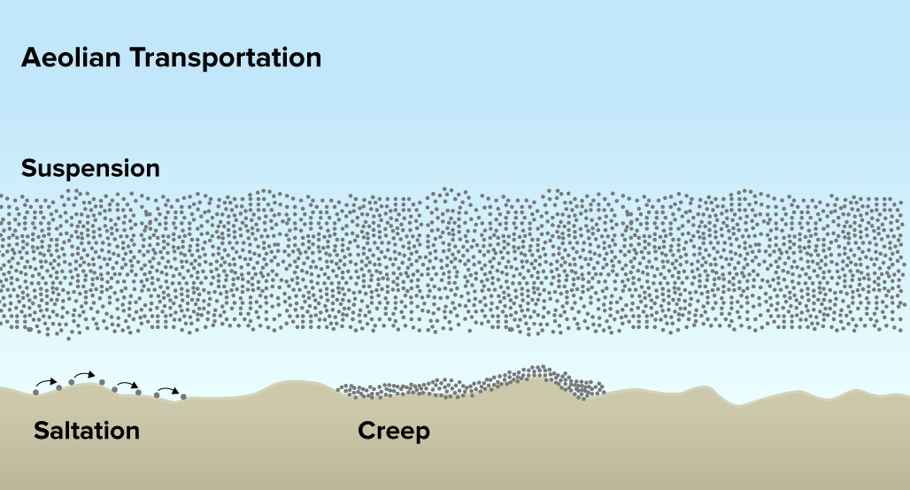 Image showing the three types of sand displacement by the wind